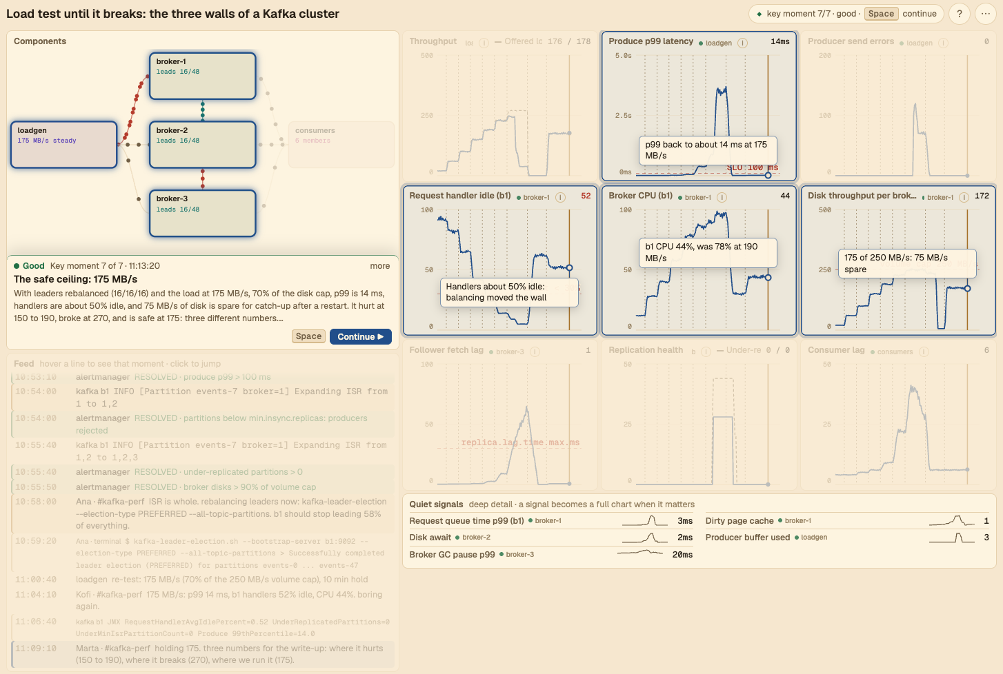 The player on a Kafka load test: components and key-moment caption on the left, dashboard charts on the right